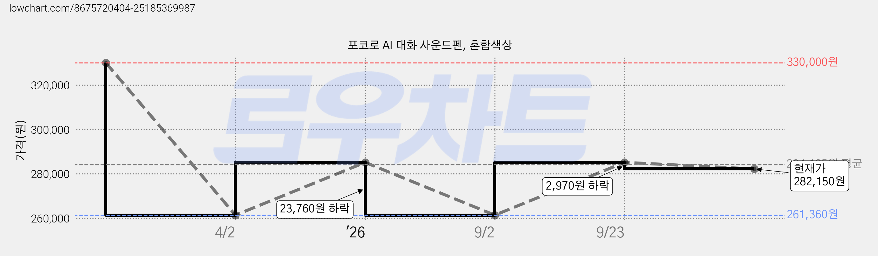 포코로 AI 대화 사운드펜, 혼합색상 가격 변동 차트, 현재가 282,150원, 관측 최저가 261,360원