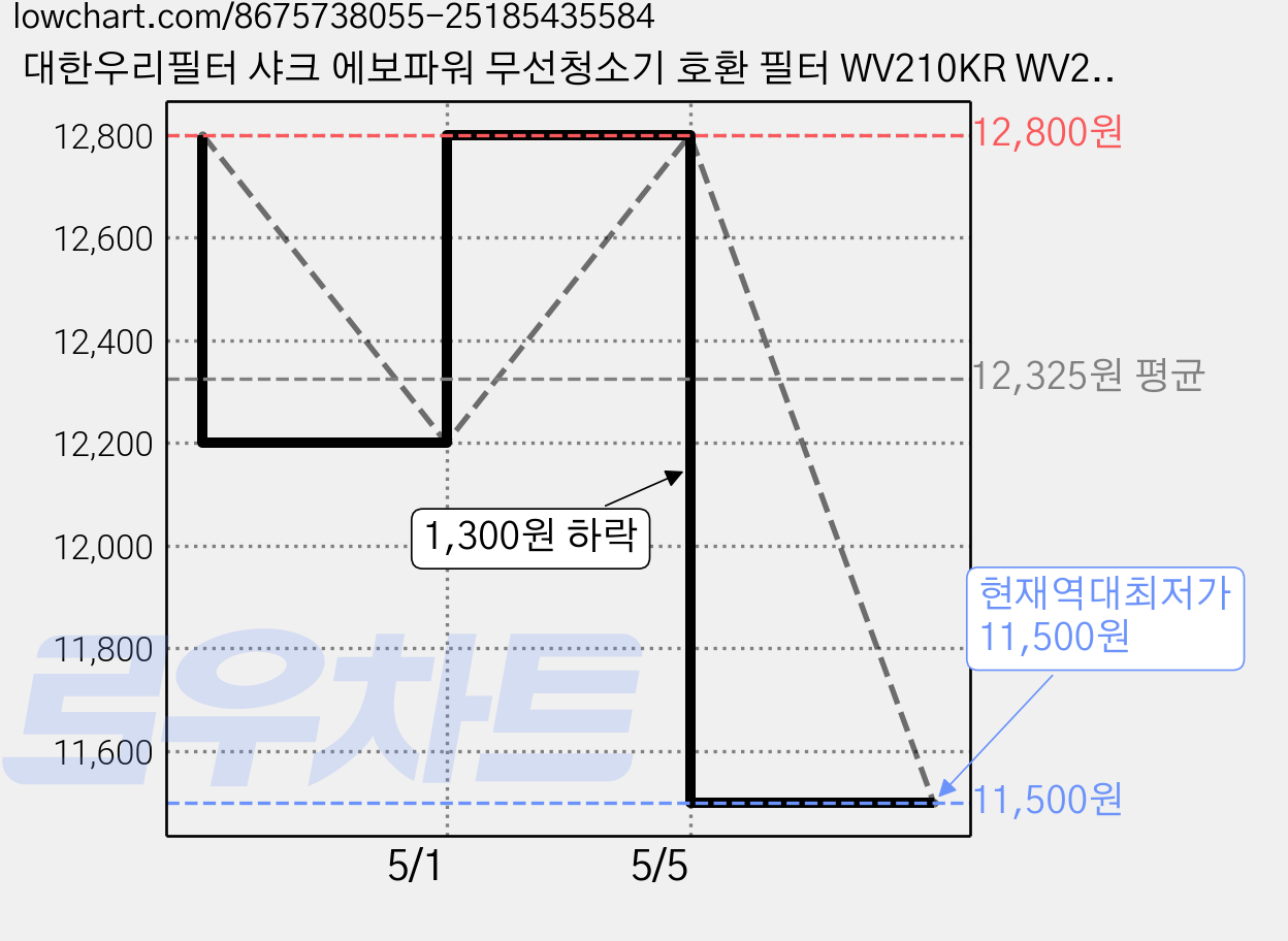 대한우리필터 샤크 에보파워 무선청소기 호환 필터 WV210KR WV250KR, 6개, 수량 가격 변동 차트, 현재가 11,500원, 역대최저가