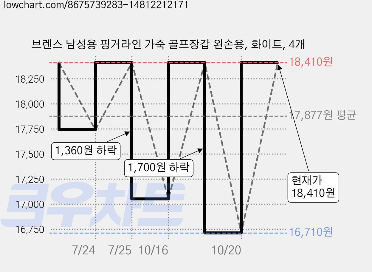 브렌스 남성용 핑거라인 가죽 골프장갑 왼손용, 화이트, 4개 가격 변동 차트, 현재가 18,410원, 관측 최저가 16,710원