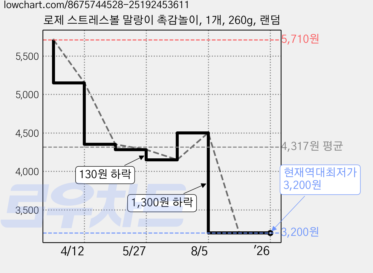 로제 스트레스볼 말랑이 촉감놀이, 1개, 260g, 랜덤 가격 변동 차트, 현재가 3,200원, 역대최저가