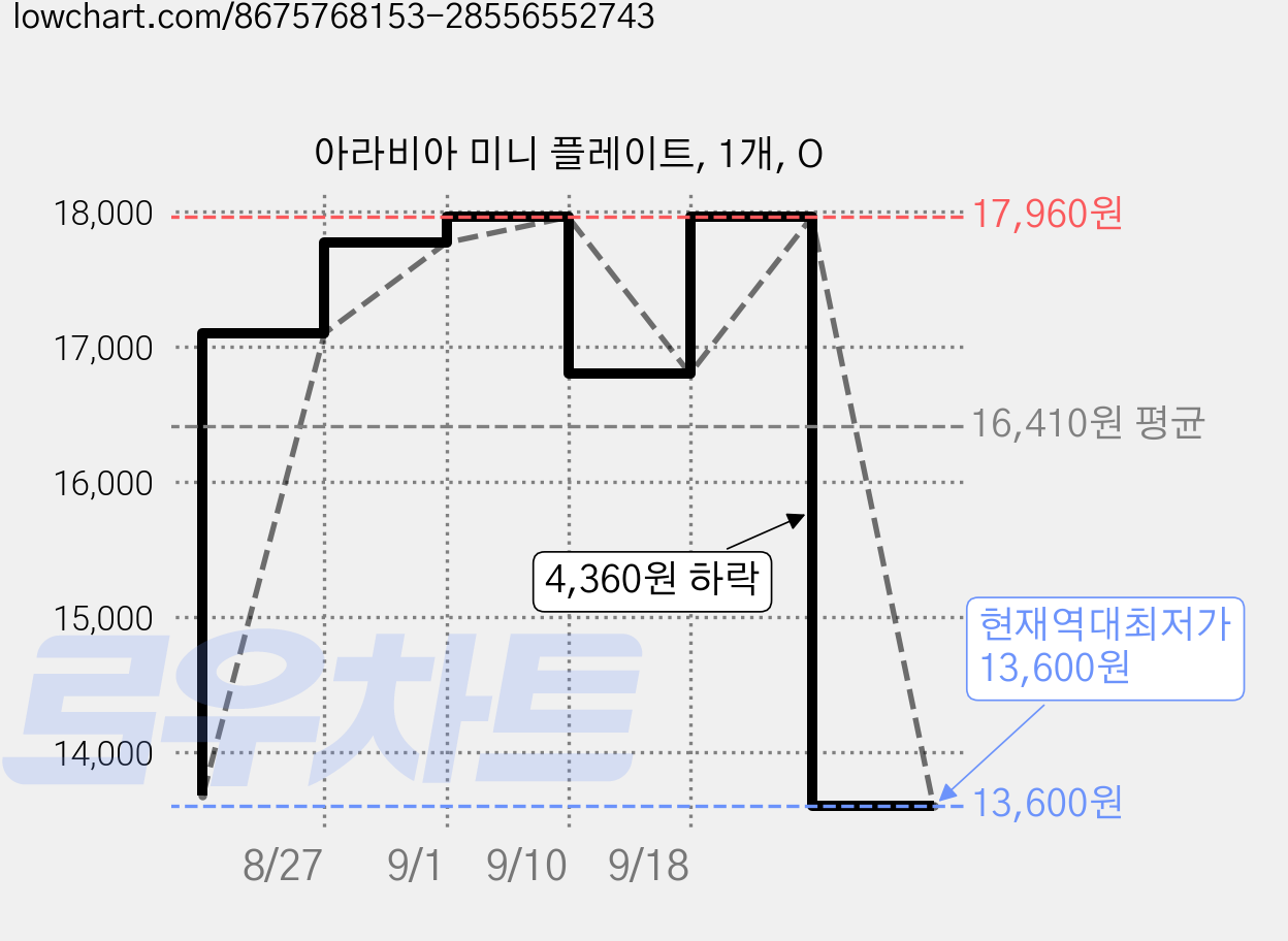 아라비아 미니 플레이트, 1개, O 가격 변동 차트, 현재가 13,600원, 역대최저가