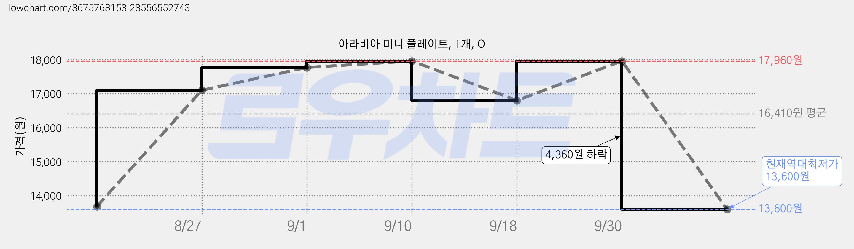 아라비아 미니 플레이트, 1개, O 가격 변동 차트, 현재가 13,600원, 역대최저가