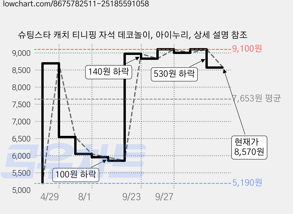 슈팅스타 캐치 티니핑 자석 데코놀이, 아이누리, 상세 설명 참조 가격 변동 차트, 현재가 8,570원, 관측 최저가 5,190원