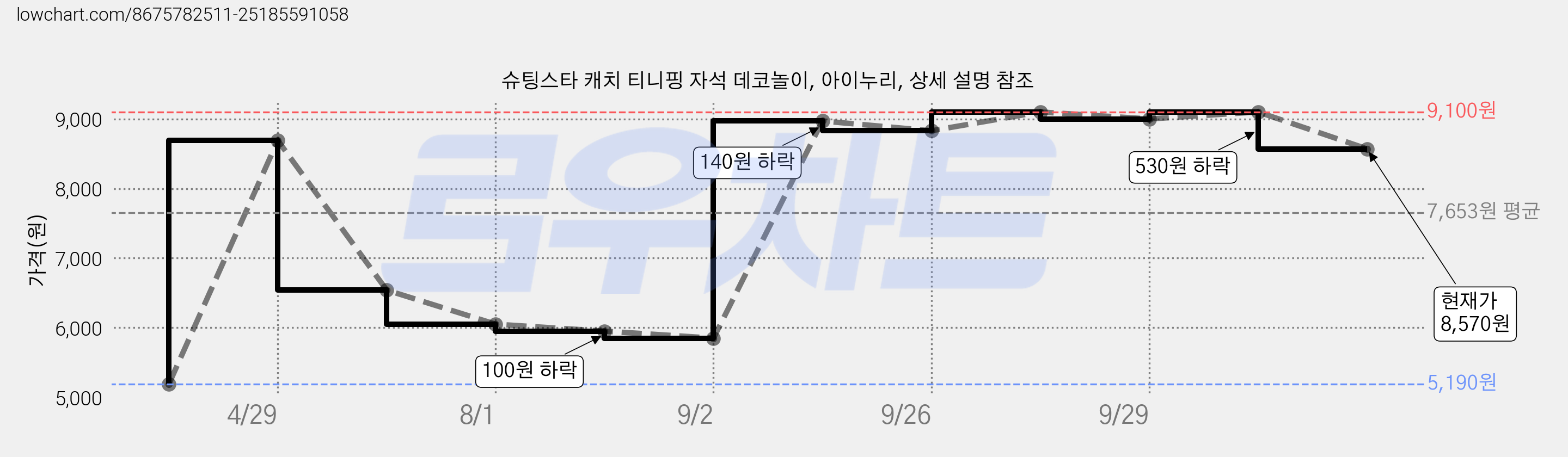 슈팅스타 캐치 티니핑 자석 데코놀이, 아이누리, 상세 설명 참조 가격 변동 차트, 현재가 8,570원, 관측 최저가 5,190원