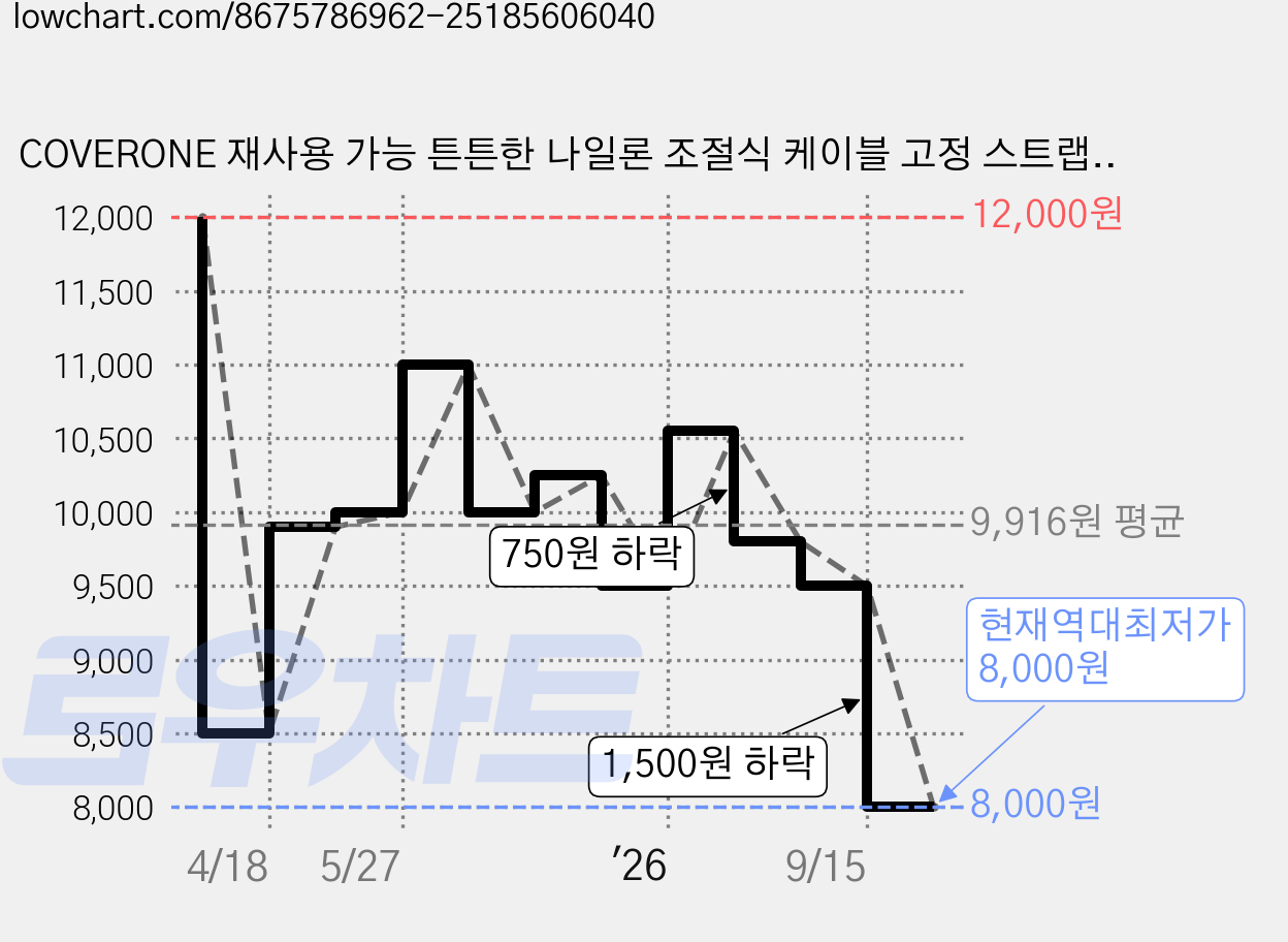COVERONE 재사용 가능 튼튼한 나일론 조절식 케이블 고정 스트랩 50p, 25mm*10m 스크랩1P + 버클 50P, 블랙, 1세트 가격 변동 차트, 현재가 8,000원, 역대최저가