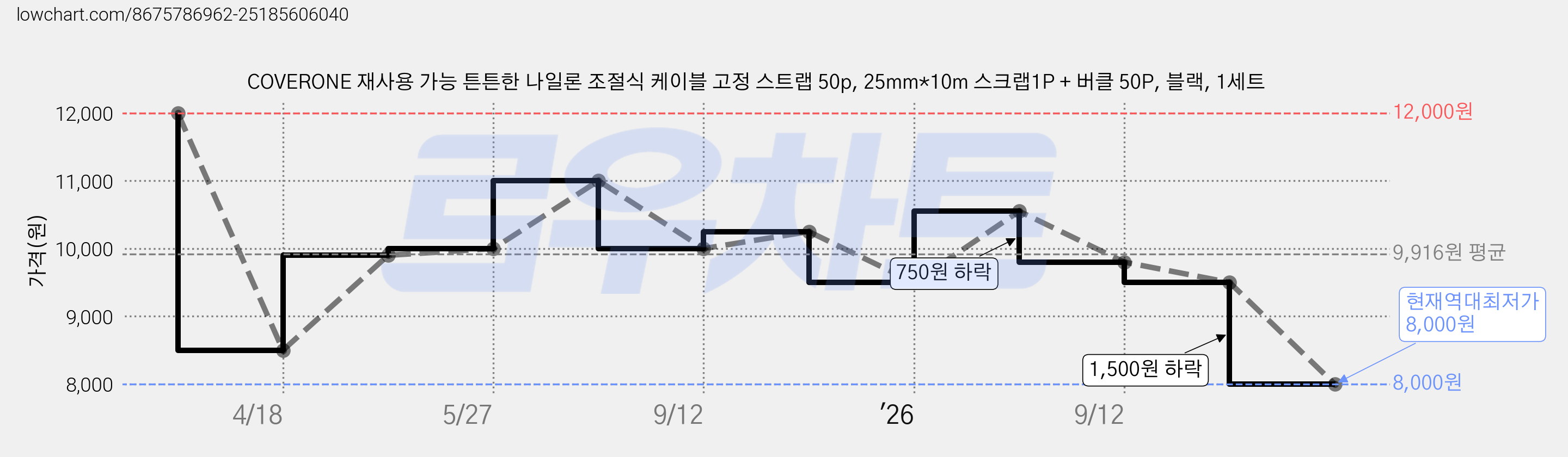 COVERONE 재사용 가능 튼튼한 나일론 조절식 케이블 고정 스트랩 50p, 25mm*10m 스크랩1P + 버클 50P, 블랙, 1세트 가격 변동 차트, 현재가 8,000원, 역대최저가