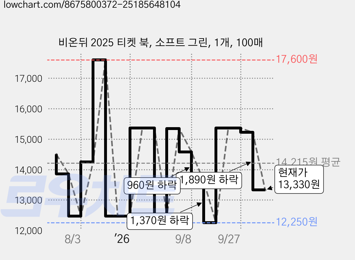 비온뒤 2025 티켓 북, 소프트 그린, 1개, 100매 가격 변동 차트, 현재가 13,330원, 관측 최저가 12,250원