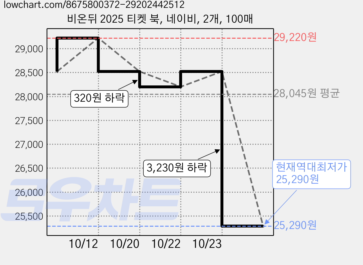 비온뒤 2025 티켓 북, 네이비, 2개, 100매 가격 변동 차트, 현재가 25,290원, 역대최저가