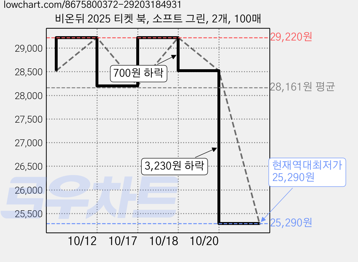 비온뒤 2025 티켓 북, 소프트 그린, 2개, 100매 가격 변동 차트, 현재가 25,290원, 역대최저가
