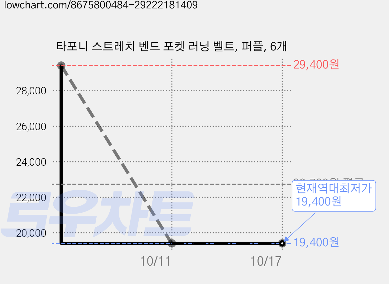 타포니 스트레치 벤드 포켓 러닝 벨트, 퍼플, 6개 가격 변동 차트, 현재가 19,400원, 역대최저가