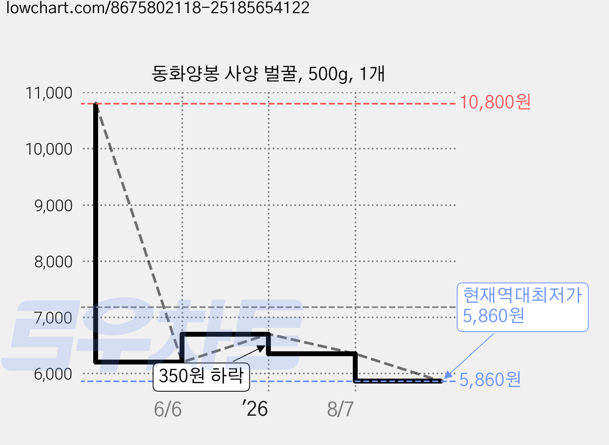 동화양봉 사양 벌꿀, 500g, 1개 가격 변동 차트, 현재가 5,860원, 역대최저가