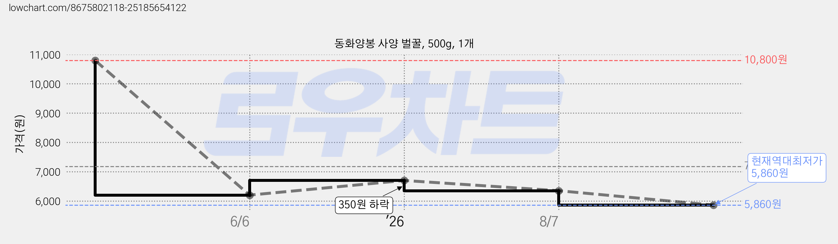 동화양봉 사양 벌꿀, 500g, 1개 가격 변동 차트, 현재가 5,860원, 역대최저가