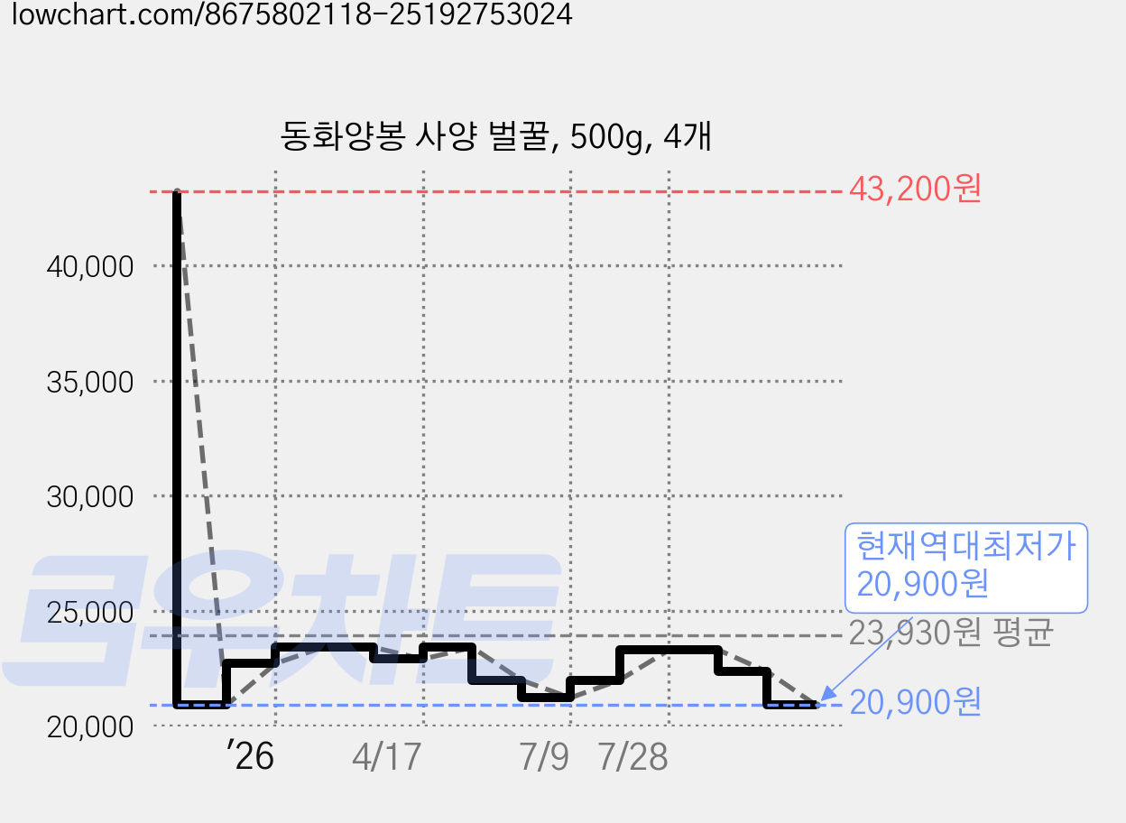 동화양봉 사양 벌꿀, 500g, 4개 가격 변동 차트, 현재가 20,900원, 역대최저가