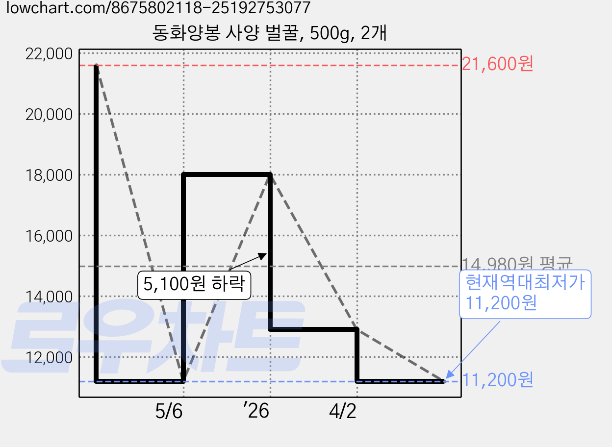 동화양봉 사양 벌꿀, 500g, 2개 가격 변동 차트, 현재가 11,200원, 역대최저가