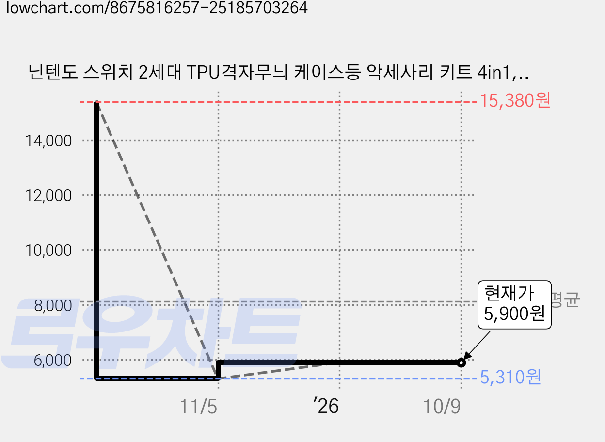닌텐도 스위치 2세대 TPU격자무늬 케이스등 악세사리 키트 4in1, 1세트, 투명, NSAS 가격 변동 차트, 현재가 5,900원, 관측 최저가 5,310원