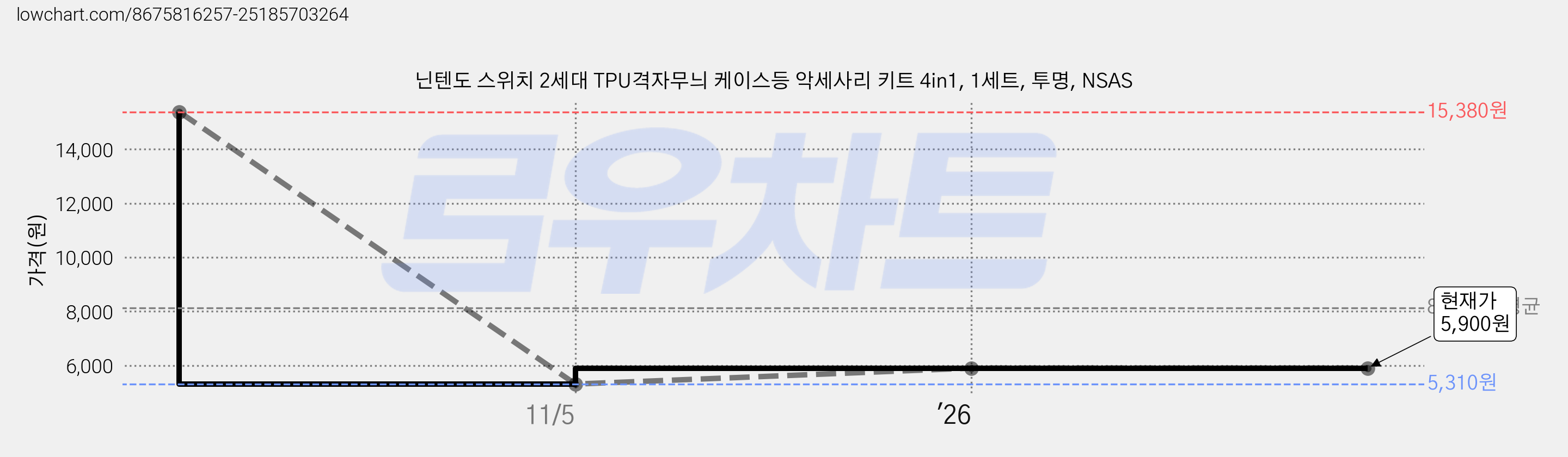 닌텐도 스위치 2세대 TPU격자무늬 케이스등 악세사리 키트 4in1, 1세트, 투명, NSAS 가격 변동 차트, 현재가 5,900원, 관측 최저가 5,310원