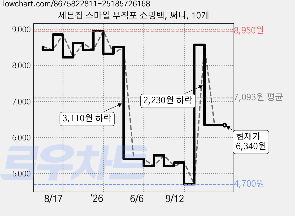 세븐집 스마일 부직포 쇼핑백, 써니, 10개 가격 변동 차트, 현재가 6,340원, 관측 최저가 4,700원
