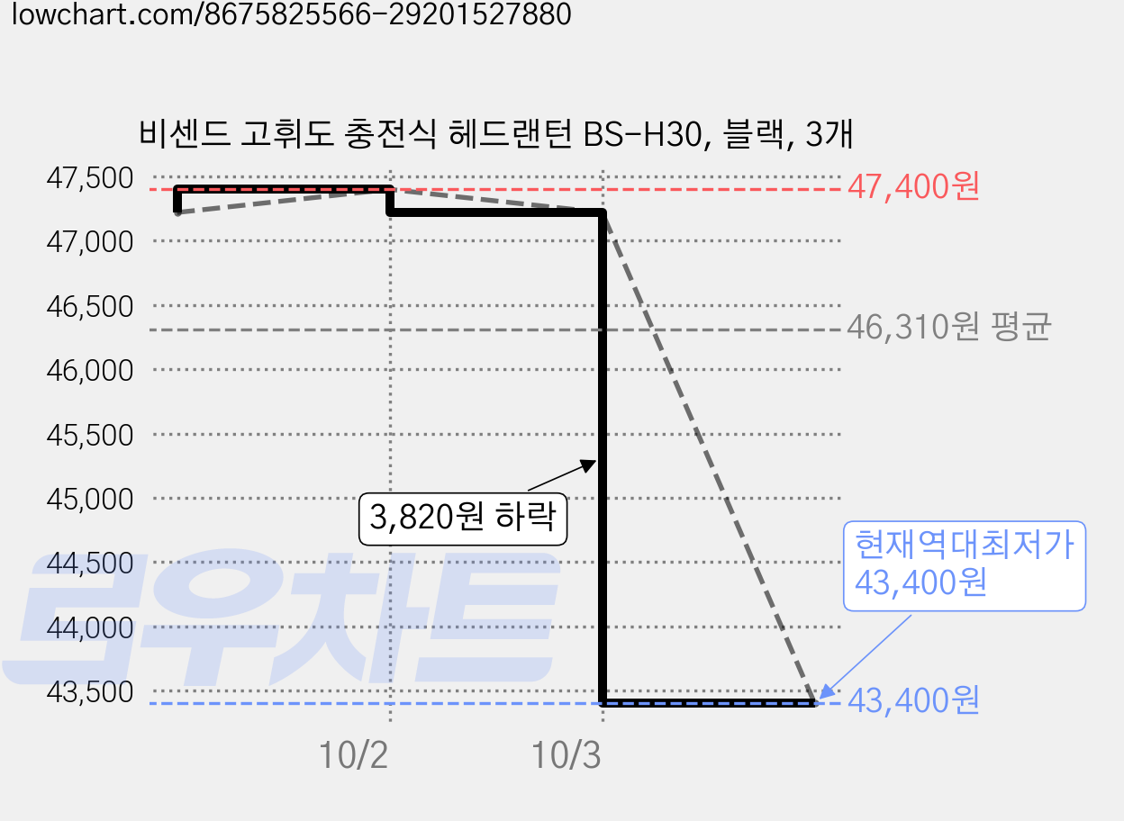 비센드 고휘도 충전식 헤드랜턴 BS-H30, 블랙, 3개 가격 변동 차트, 현재가 43,400원, 역대최저가