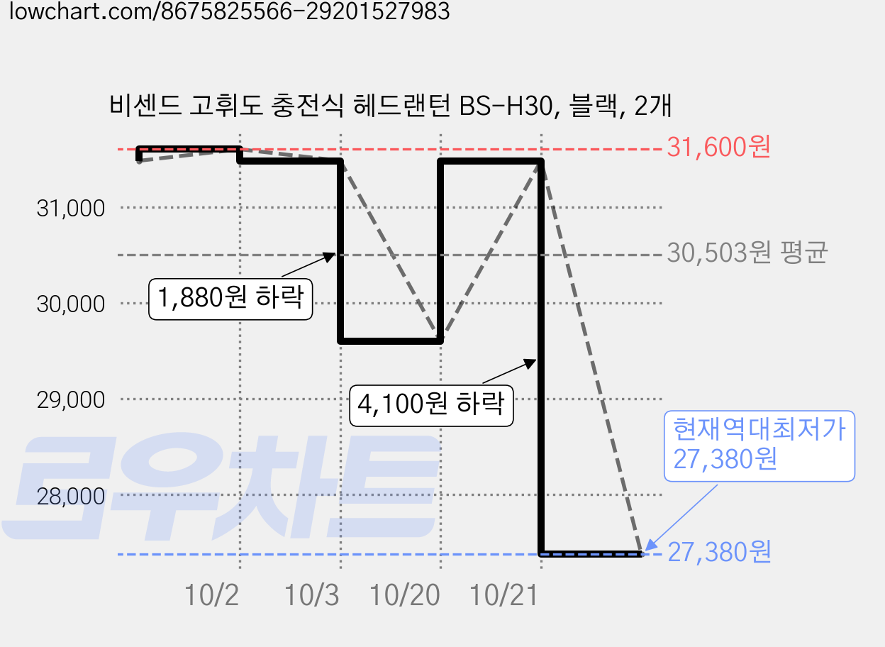 비센드 고휘도 충전식 헤드랜턴 BS-H30, 블랙, 2개 가격 변동 차트, 현재가 27,380원, 역대최저가