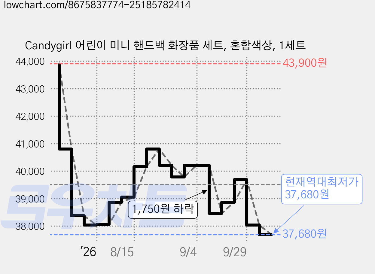 Candygirl 어린이 미니 핸드백 화장품 세트, 혼합색상, 1세트 가격 변동 차트, 현재가 37,680원, 역대최저가