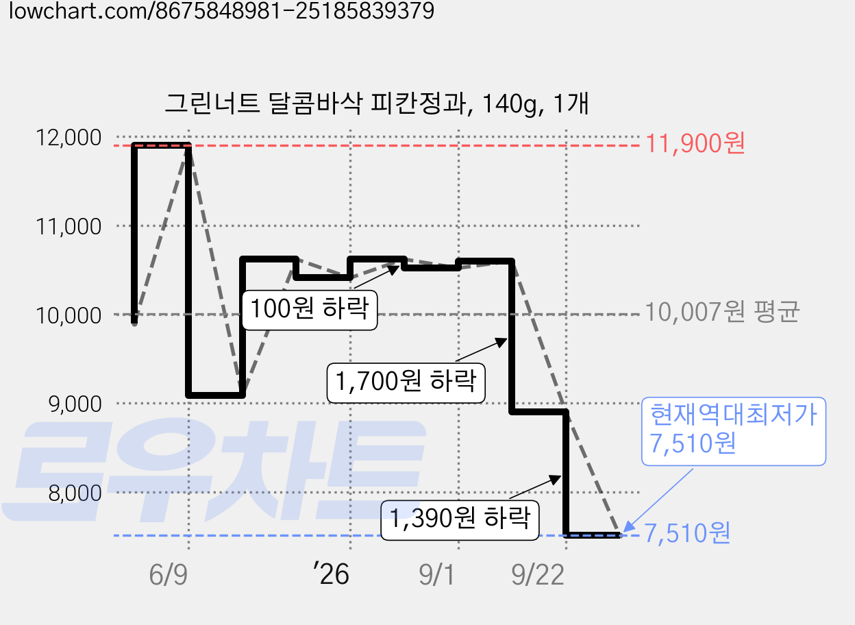그린너트 달콤바삭 피칸정과, 140g, 1개 가격 변동 차트, 현재가 7,510원, 역대최저가