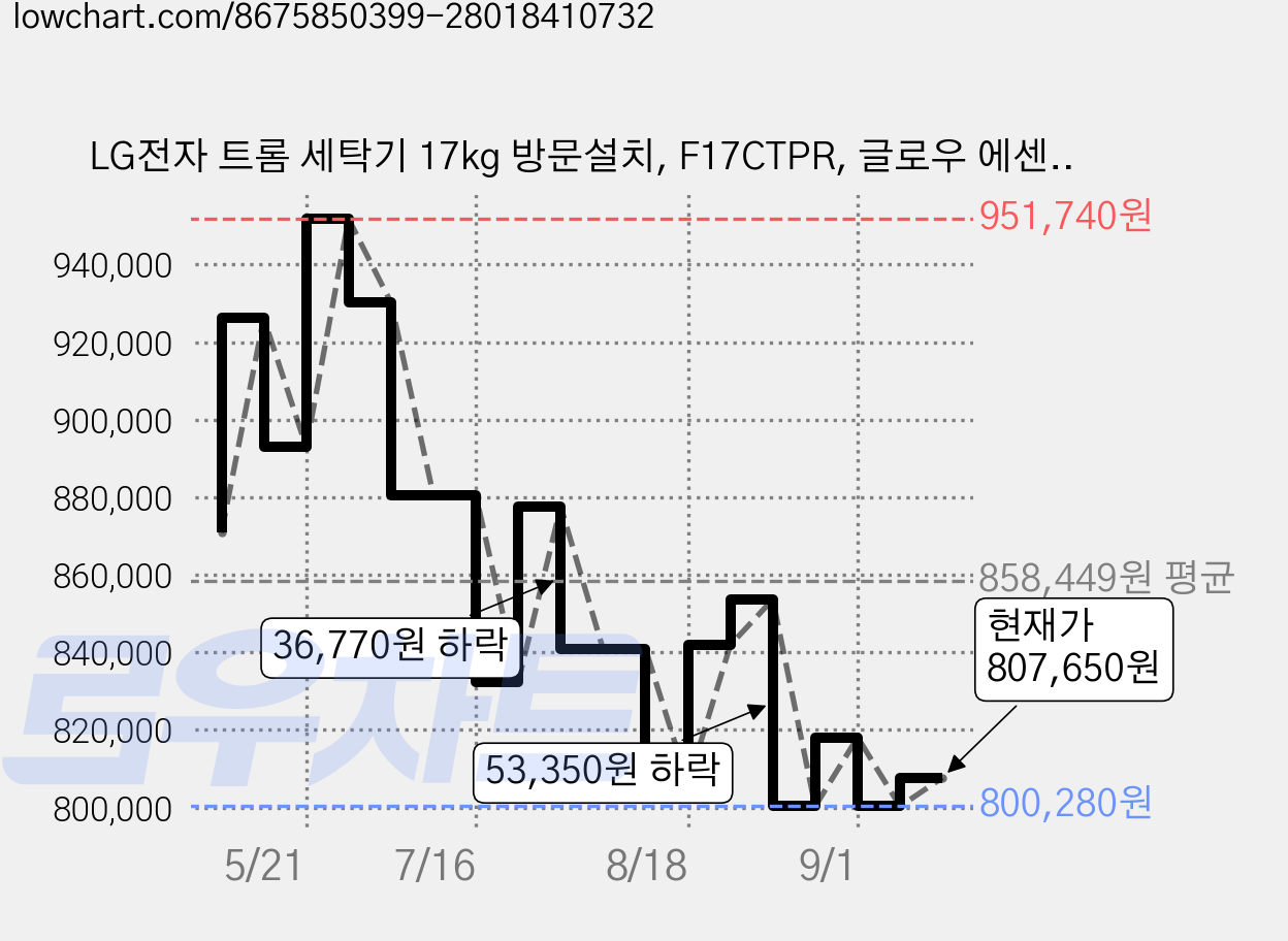 LG전자 트롬 세탁기 17kg 방문설치, F17CTPR, 글로우 에센스 화이트 유광 가격 변동 차트, 현재가 807,650원, 관측 최저가 784,280원