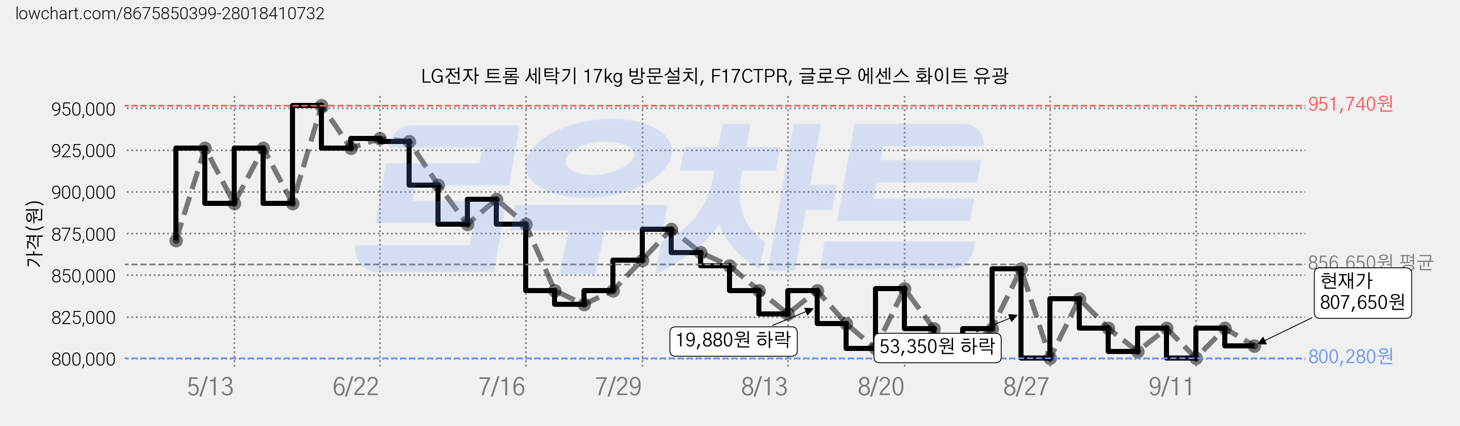 LG전자 트롬 세탁기 17kg 방문설치, F17CTPR, 글로우 에센스 화이트 유광 가격 변동 차트, 현재가 807,650원, 관측 최저가 784,280원