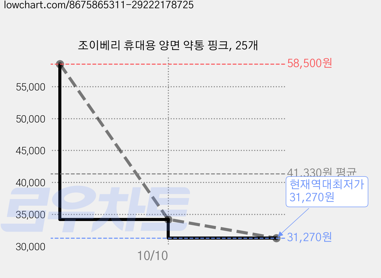 조이베리 휴대용 양면 약통 핑크, 25개 가격 변동 차트, 현재가 31,270원, 역대최저가