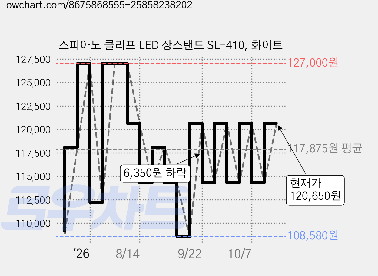 스피아노 클리프 LED 장스탠드 SL-410, 화이트 가격 변동 차트, 현재가 114,300원, 관측 최저가 108,580원
