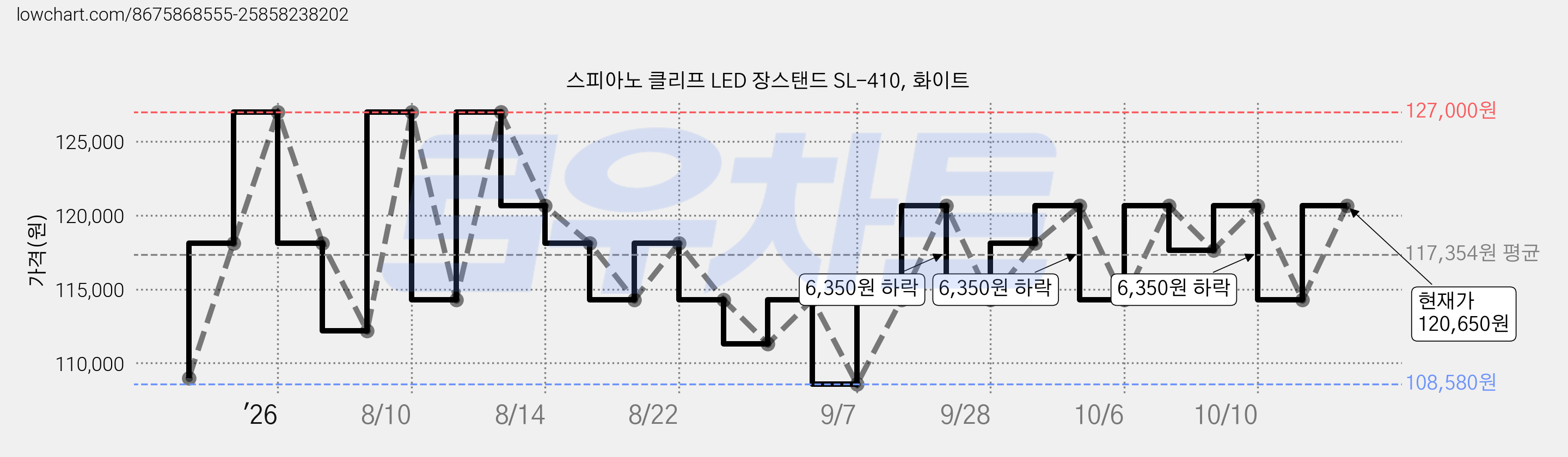 스피아노 클리프 LED 장스탠드 SL-410, 화이트 가격 변동 차트, 현재가 114,300원, 관측 최저가 108,580원