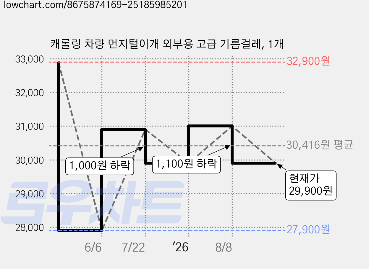 캐롤링 차량 먼지털이개 외부용 고급 기름걸레, 1개 가격 변동 차트, 현재가 29,900원, 관측 최저가 27,900원