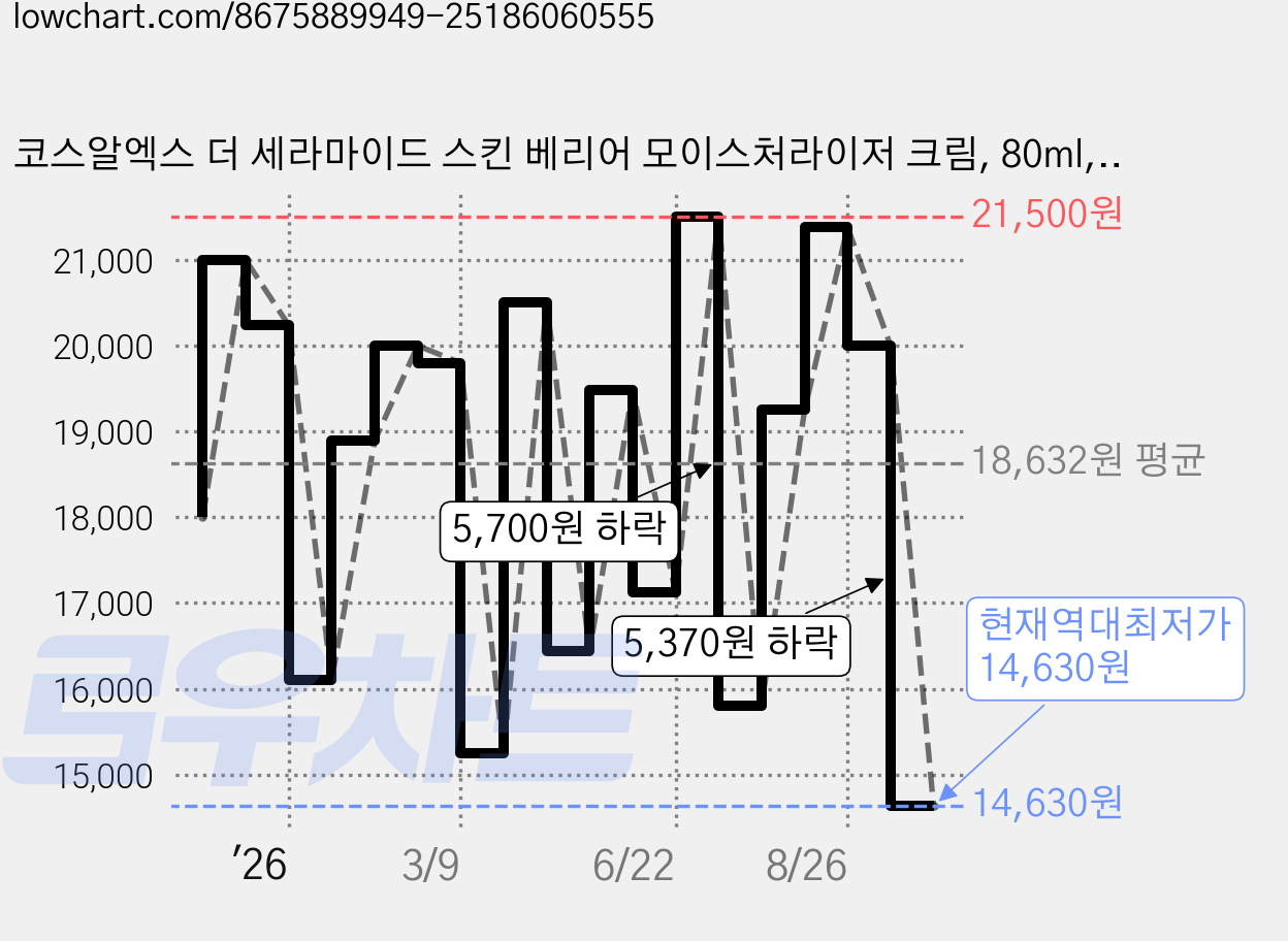 코스알엑스 더 세라마이드 스킨 베리어 모이스처라이저 크림, 80ml, 1개 가격 변동 차트, 현재가 14,630원, 역대최저가