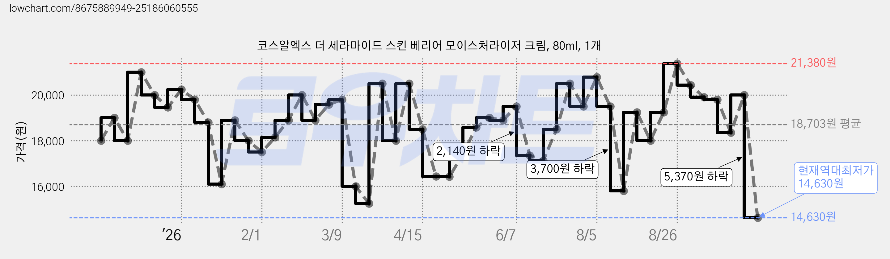 코스알엑스 더 세라마이드 스킨 베리어 모이스처라이저 크림, 80ml, 1개 가격 변동 차트, 현재가 14,630원, 역대최저가