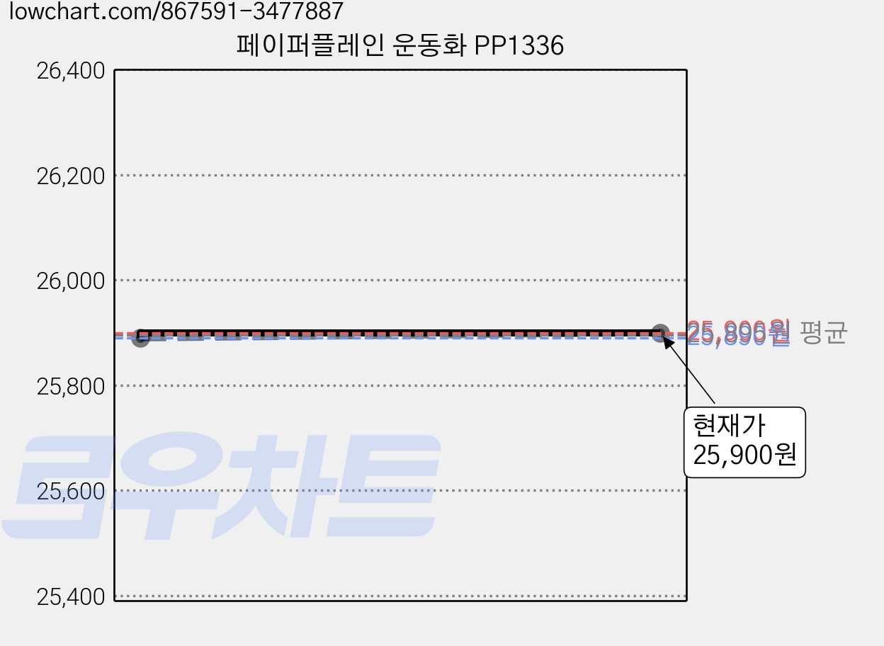페이퍼플레인 운동화 PP1336 가격 변동 차트, 현재가 25,900원, 관측 최저가 25,890원