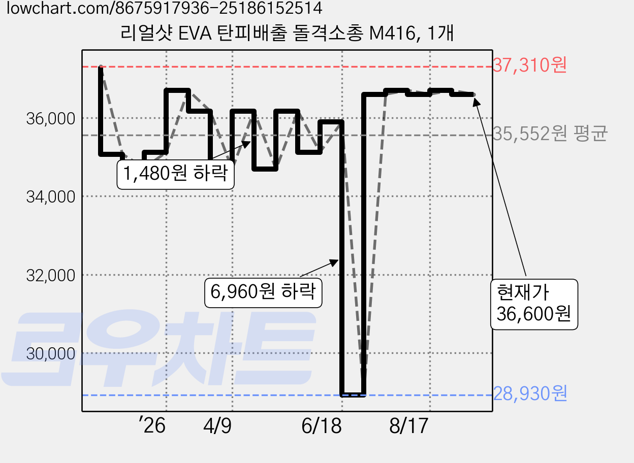 리얼샷 EVA 탄피배출 돌격소총 M416, 1개 가격 변동 차트, 현재가 36,600원, 관측 최저가 28,930원
