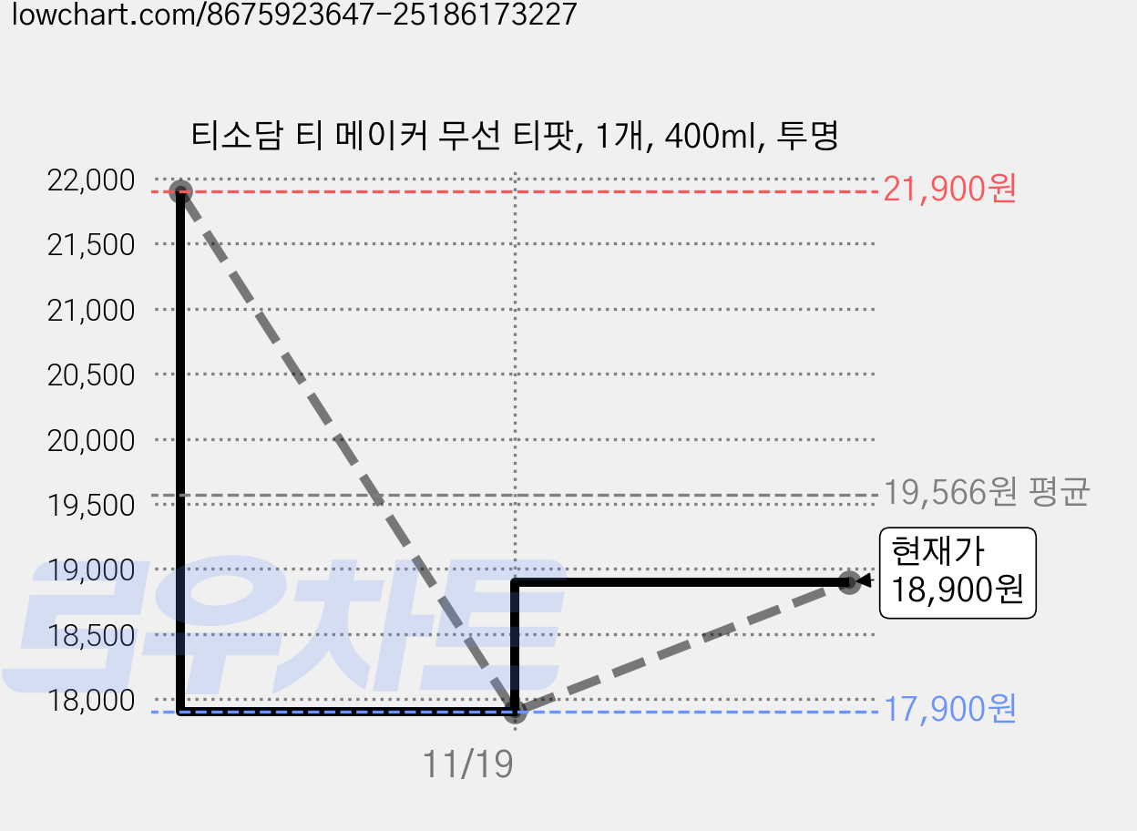 티소담 티 메이커 무선 티팟, 1개, 400ml, 투명 가격 변동 차트, 현재가 18,900원, 관측 최저가 17,900원
