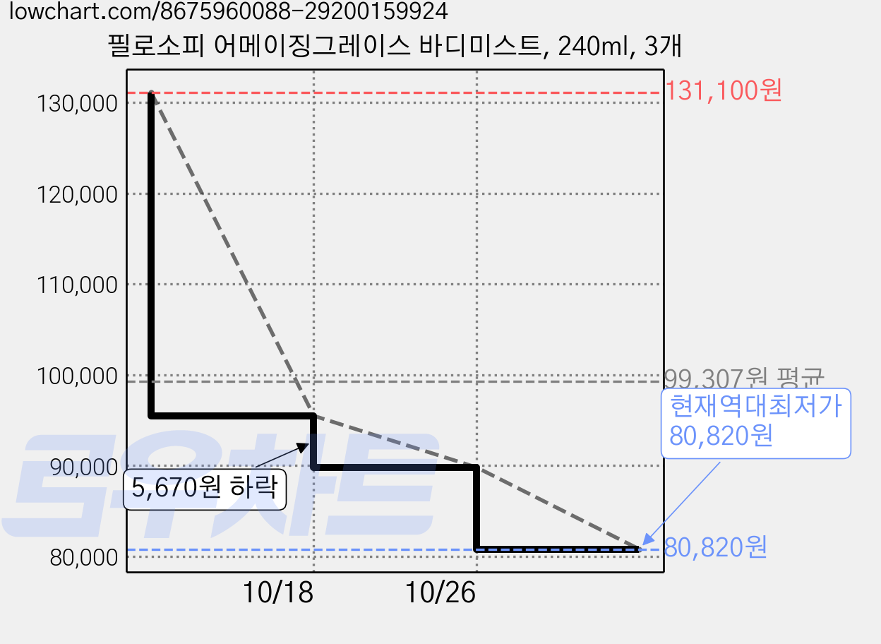 필로소피 어메이징그레이스 바디미스트, 240ml, 3개 가격 변동 차트, 현재가 80,820원, 역대최저가