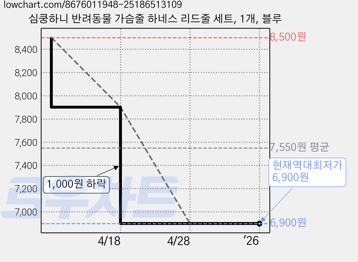 심쿵하니 반려동물 가슴줄 하네스 리드줄 세트, 1개, 블루 가격 변동 차트, 현재가 6,900원, 역대최저가