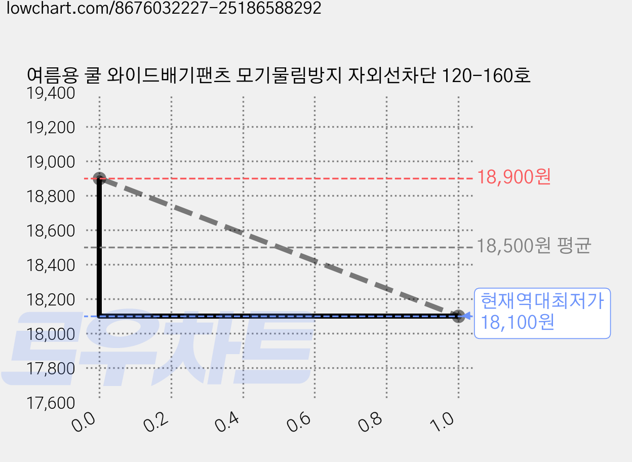 여름용 쿨 와이드배기팬츠 모기물림방지 자외선차단 120-160호 가격 변동 차트, 현재가 18,100원, 역대최저가