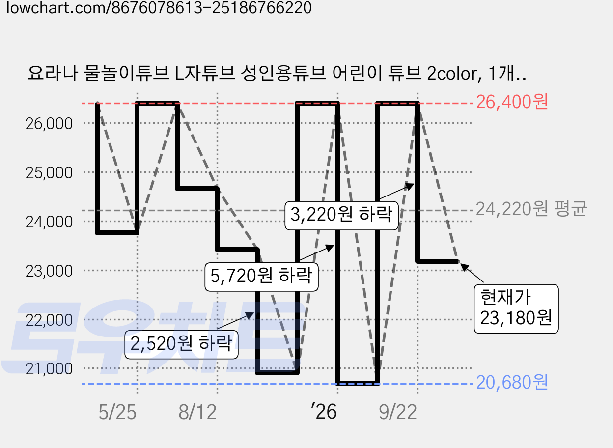 요라나 물놀이튜브 L자튜브 성인용튜브 어린이 튜브 2color, 1개, 크림 가격 변동 차트, 현재가 23,180원, 관측 최저가 20,680원