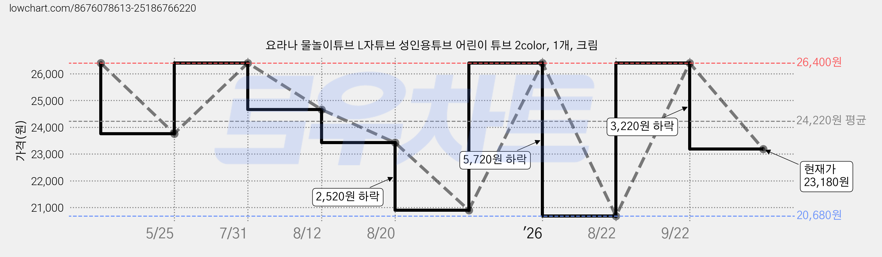 요라나 물놀이튜브 L자튜브 성인용튜브 어린이 튜브 2color, 1개, 크림 가격 변동 차트, 현재가 23,180원, 관측 최저가 20,680원