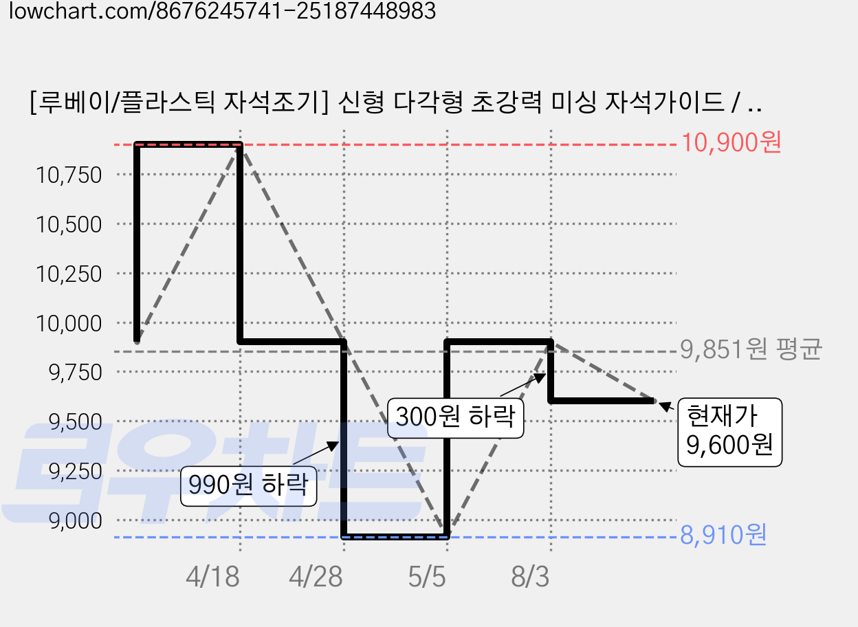 [루베이/플라스틱 자석조기] 신형 다각형 초강력 미싱 자석가이드 / 다용도 원단 시접 정리용, 2개, 오렌지 가격 변동 차트, 현재가 9,600원, 관측 최저가 8,910원