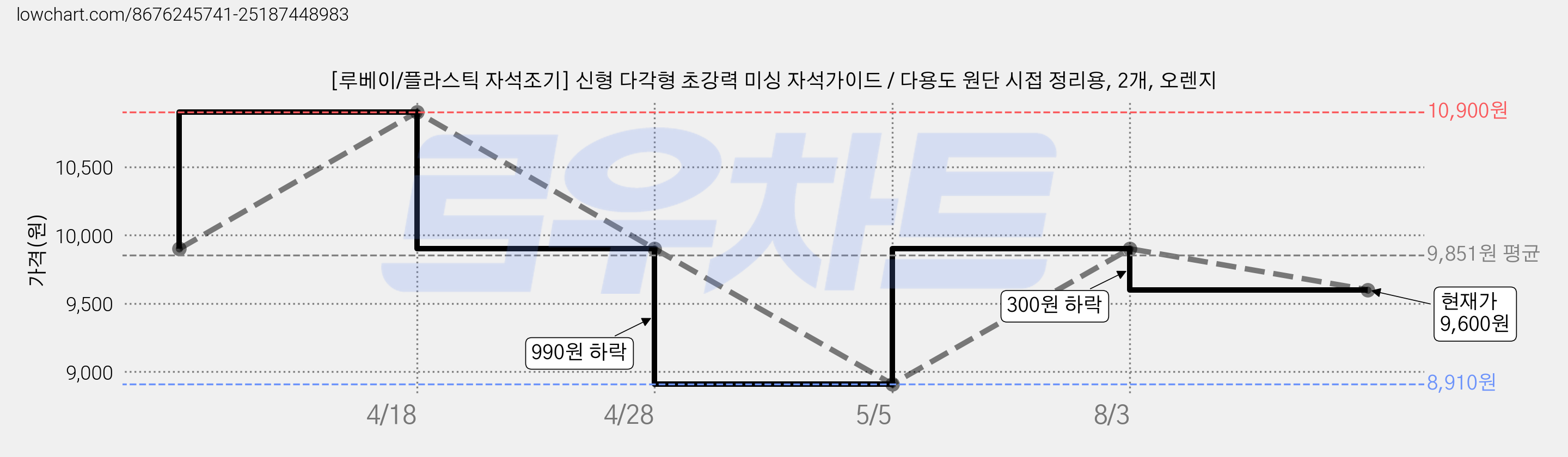 [루베이/플라스틱 자석조기] 신형 다각형 초강력 미싱 자석가이드 / 다용도 원단 시접 정리용, 2개, 오렌지 가격 변동 차트, 현재가 9,600원, 관측 최저가 8,910원