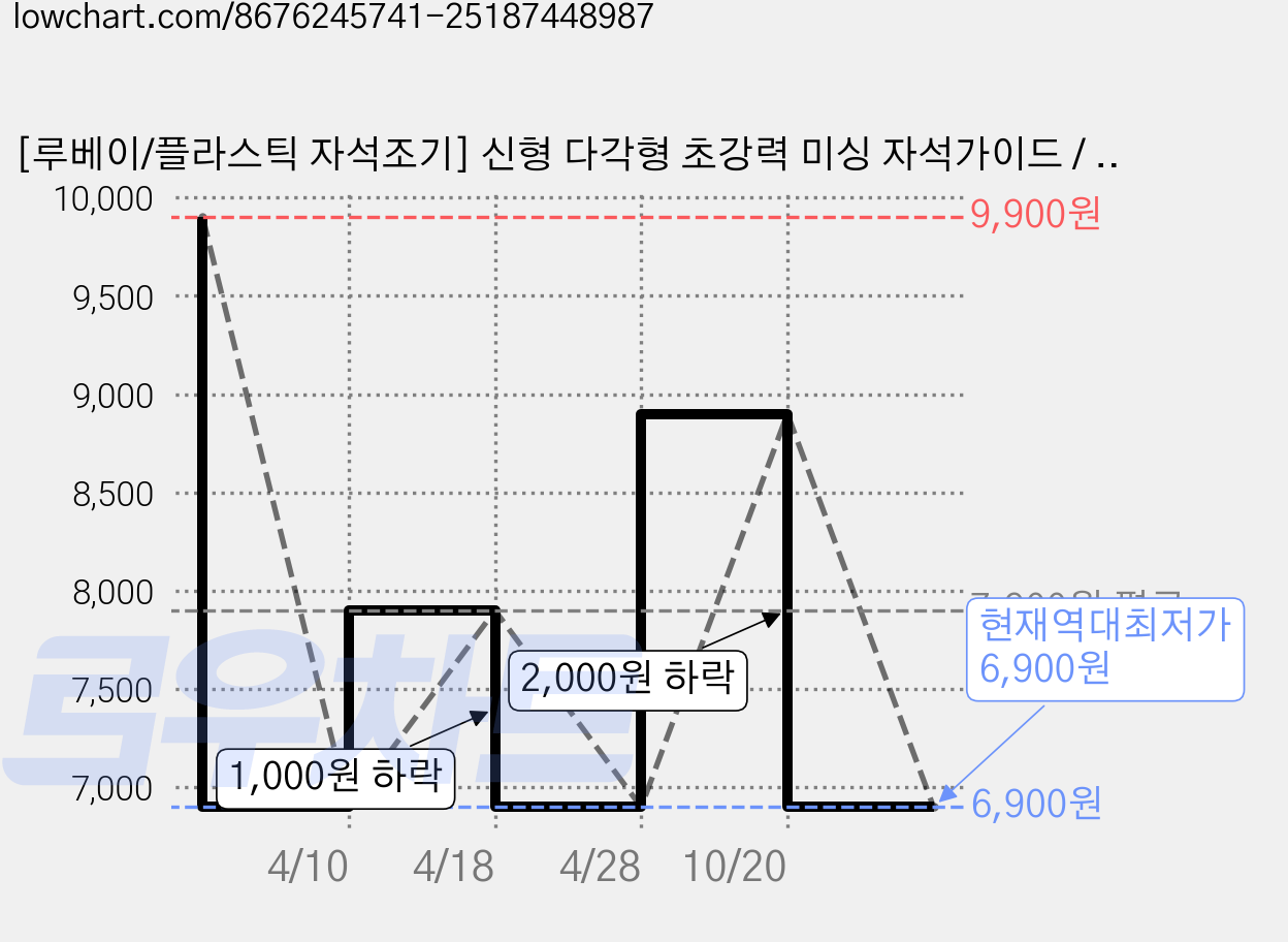 [루베이/플라스틱 자석조기] 신형 다각형 초강력 미싱 자석가이드 / 다용도 원단 시접 정리용, 1개, 그린 가격 변동 차트, 현재가 6,900원, 역대최저가
