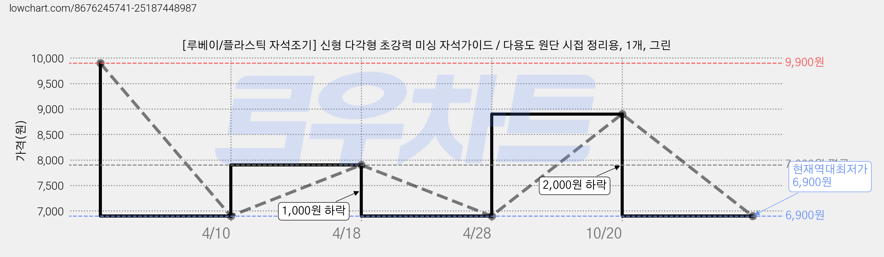 [루베이/플라스틱 자석조기] 신형 다각형 초강력 미싱 자석가이드 / 다용도 원단 시접 정리용, 1개, 그린 가격 변동 차트, 현재가 6,900원, 역대최저가