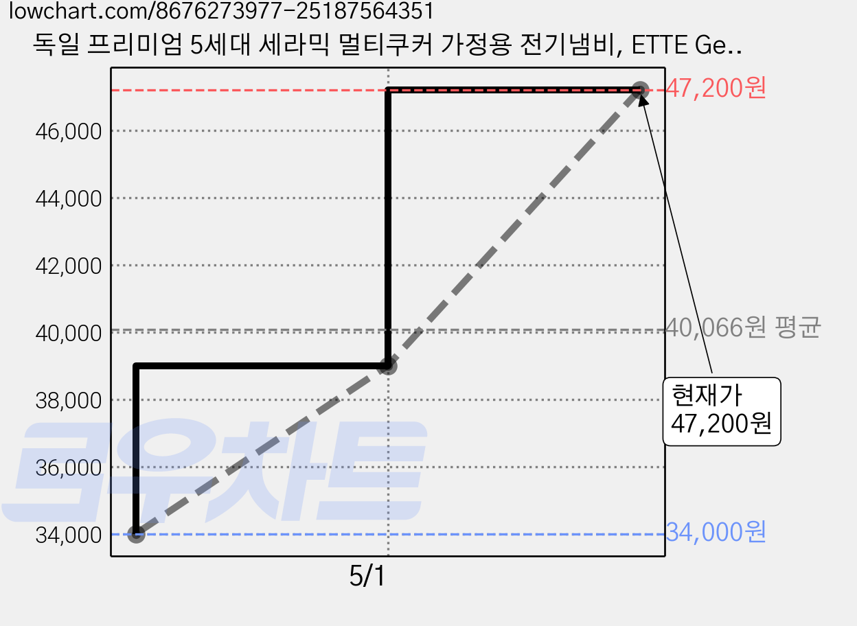 독일 프리미엄 5세대 세라믹 멀티쿠커 가정용 전기냄비, ETTE Germany 멀티쿠커 가격 변동 차트, 현재가 47,200원, 관측 최저가 34,000원