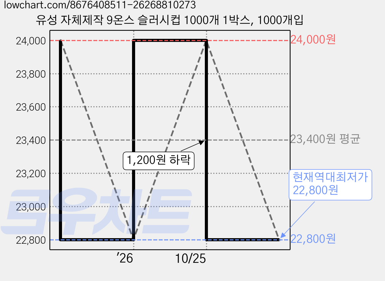 유성 자체제작 9온스 슬러시컵 1000개 1박스, 1000개입 가격 변동 차트, 현재가 22,800원, 역대최저가