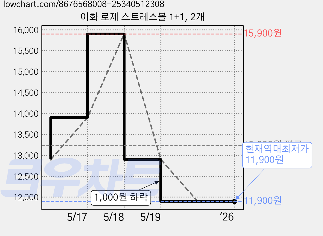 이화 로제 스트레스볼 1+1, 2개 가격 변동 차트, 현재가 11,900원, 역대최저가