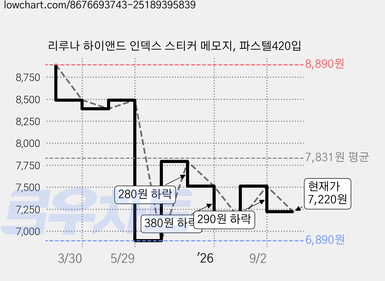 리루나 하이앤드 인덱스 스티커 메모지, 파스텔420입 가격 변동 차트, 현재가 7,220원, 관측 최저가 6,890원