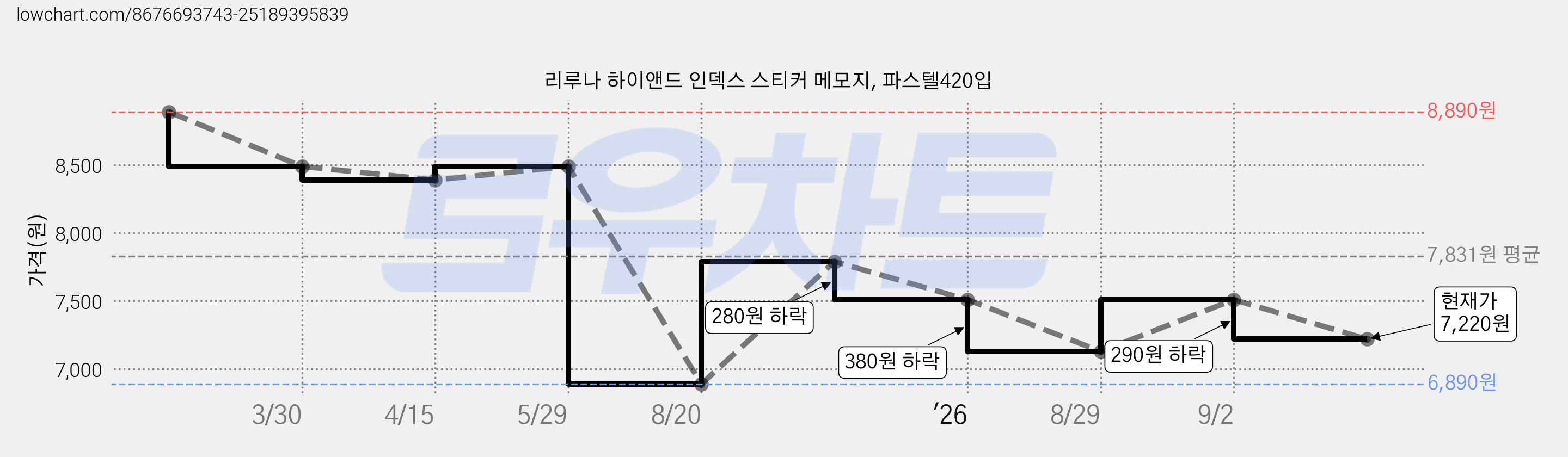 리루나 하이앤드 인덱스 스티커 메모지, 파스텔420입 가격 변동 차트, 현재가 7,220원, 관측 최저가 6,890원